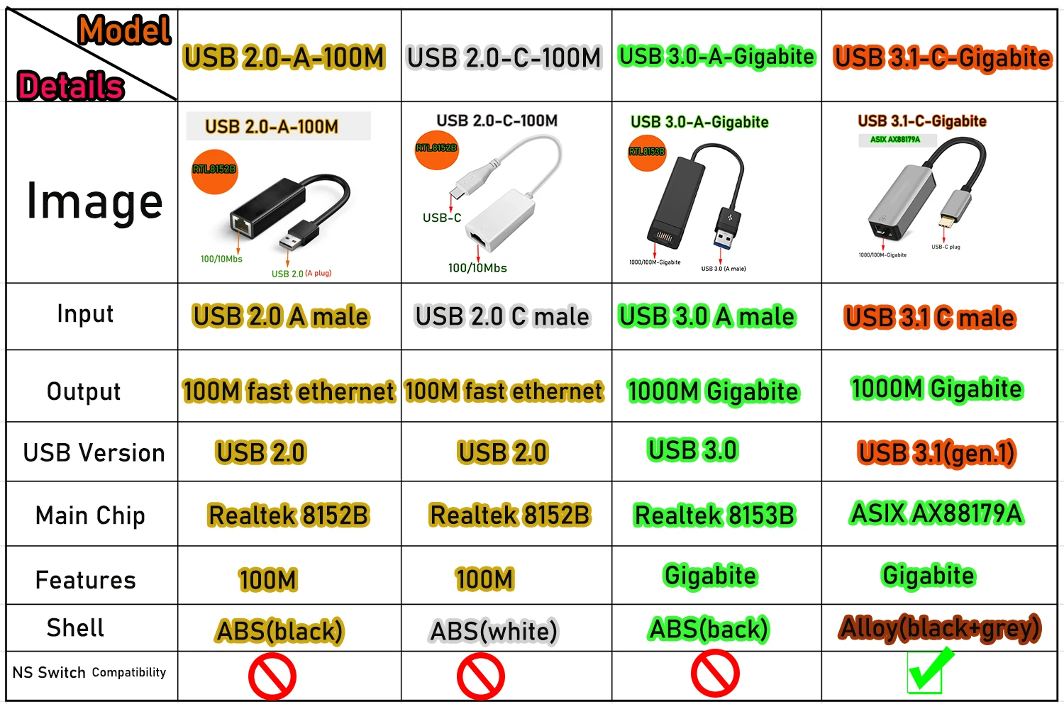 USB Adaptador de Ethernet de 1000/100Mbps USB USB adaptador de red Gigabite 100M fast ethernet adaptador para Apple Mac OS.ganar 11/10 Imagen 1